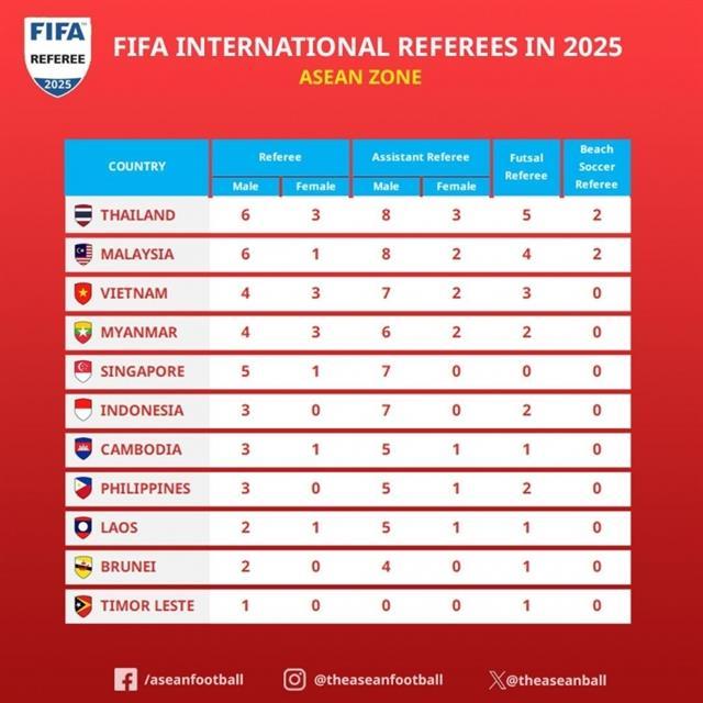 Việt Nam ranks third in Southeast Asia for FIFA-accredited referees