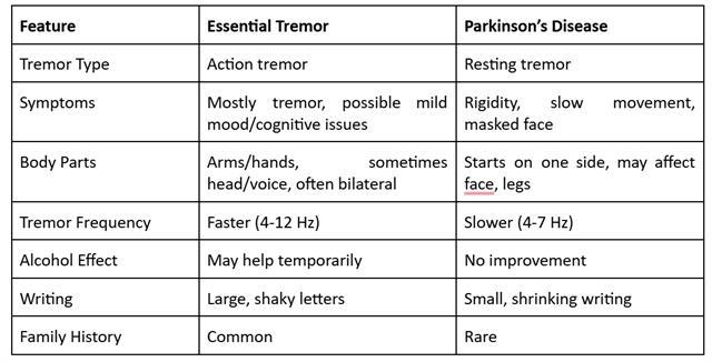 More than just a shake: Understanding essential tremor and its hidden impact