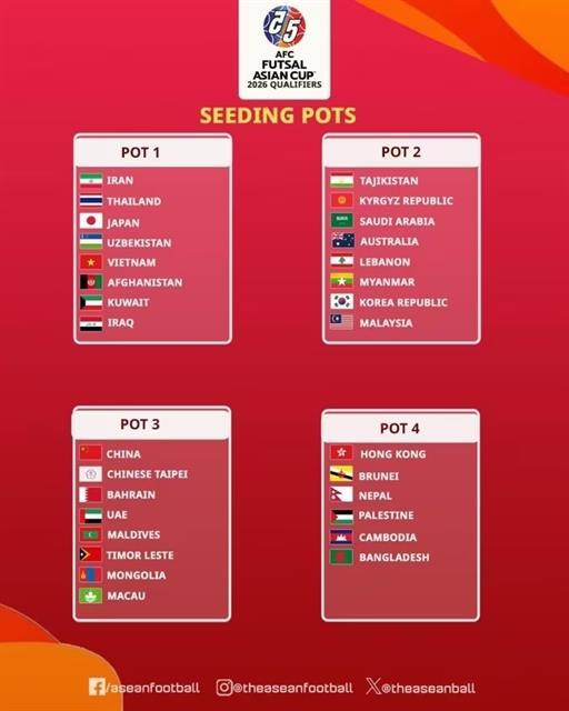 Vietnamese futsal team have significant advantage in the 2026 AFC Futsal Asian Cup Qualifiers