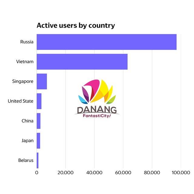 Đà Nẵng tourism website records over 1.1 million interactions following Russian-market campaign